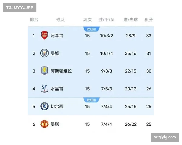 曼联连续掀翻曼城阿森纳 悄然攀升至积分榜第四位